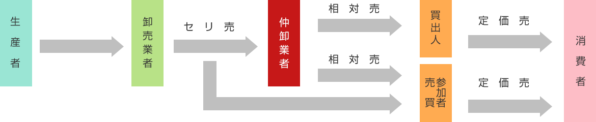中央卸売市場について
